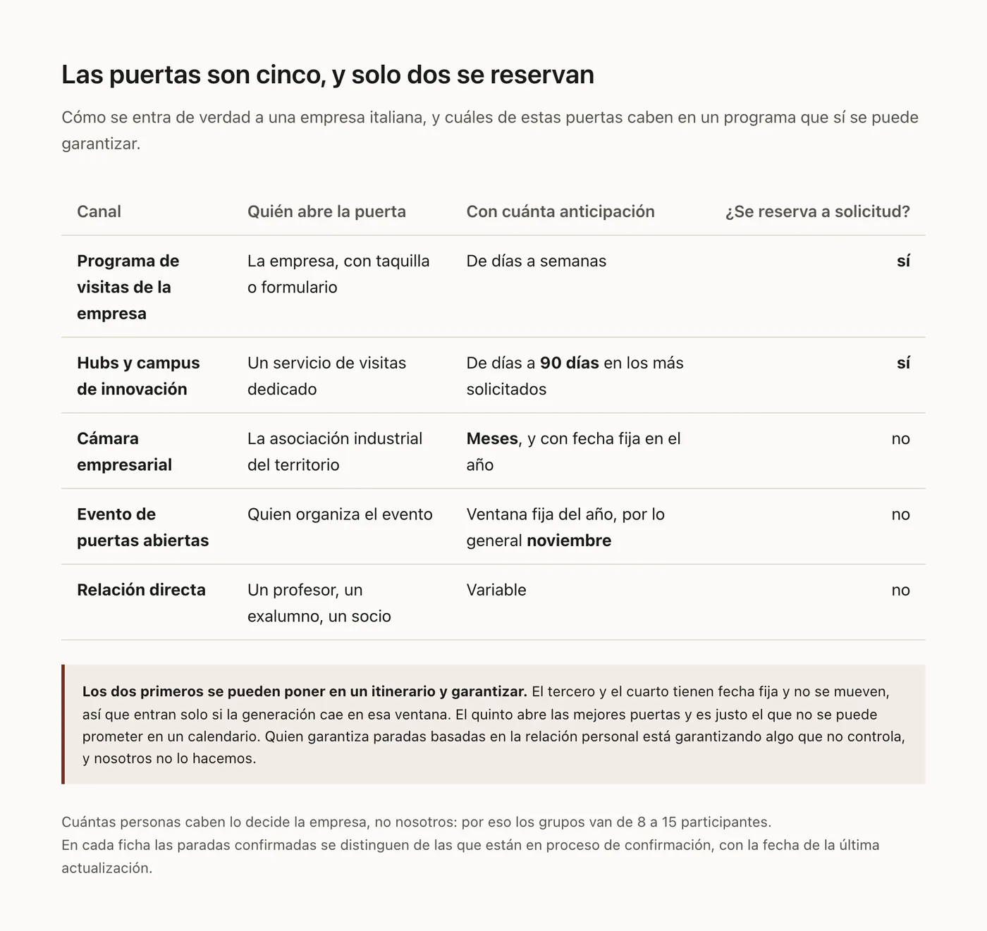 Los cinco canales de visita, señalando cuáles dos se reservan de verdad