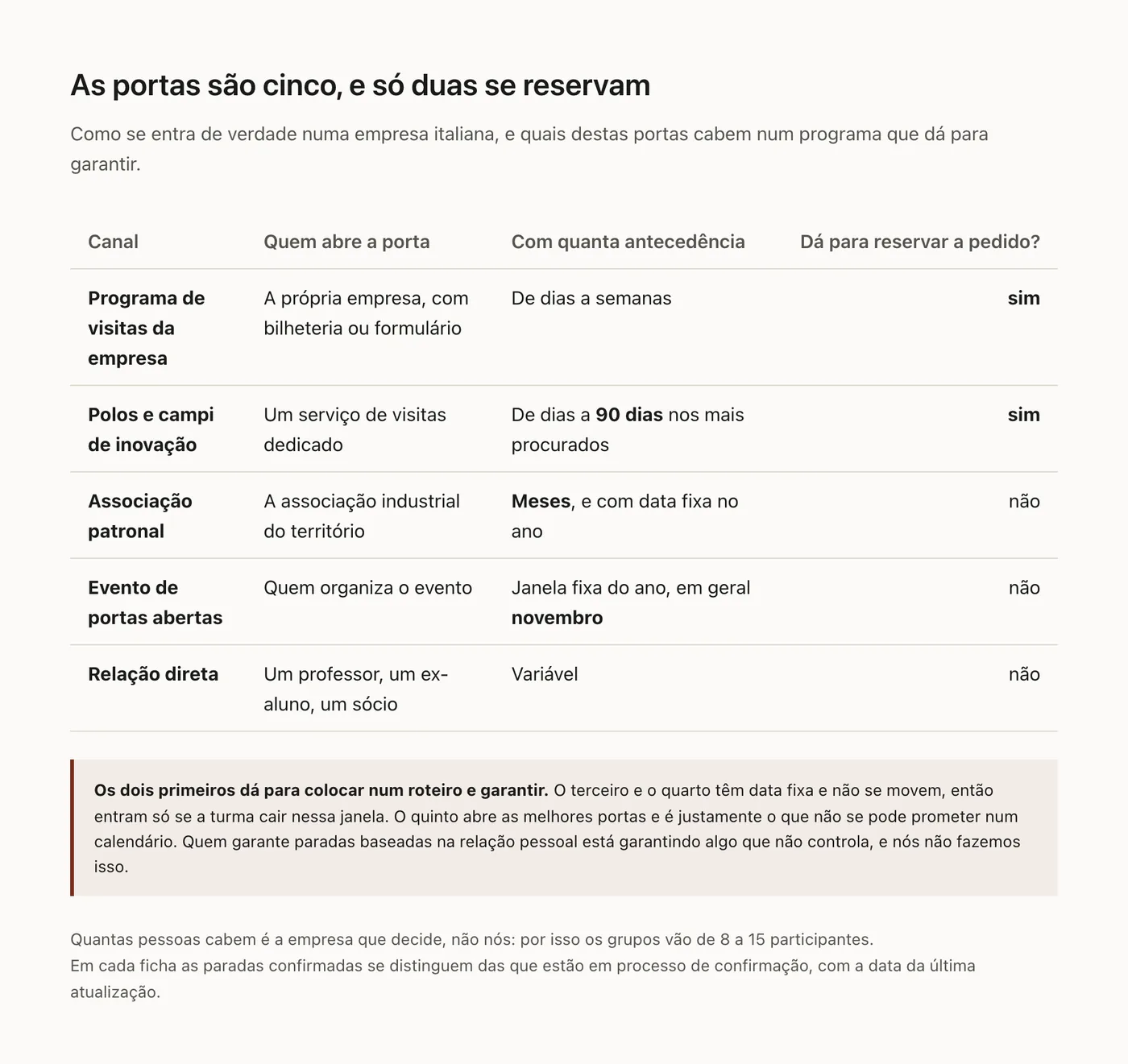 Os cinco canais de visita, indicando quais dois se reservam de verdade