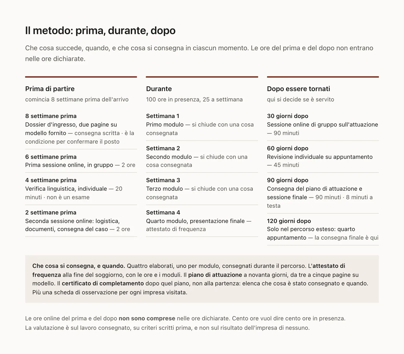 Schema del metodo: che cosa succede prima della partenza, durante le settimane in Italia e nei novanta giorni dopo il rientro